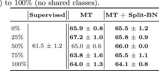 Figure 3 for Split Batch Normalization: Improving Semi-Supervised Learning under Domain Shift