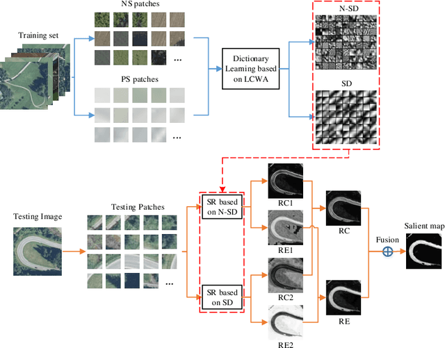 Figure 1 for Detecting the Saliency of Remote Sensing Images Based on Sparse Representation of Contrast-weighted Atoms