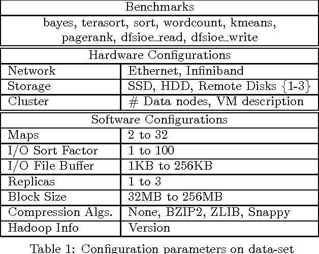 Figure 2 for ALOJA-ML: A Framework for Automating Characterization and Knowledge Discovery in Hadoop Deployments