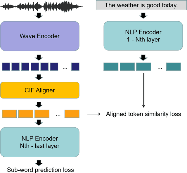 Figure 1 for WaBERT: A Low-resource End-to-end Model for Spoken Language Understanding and Speech-to-BERT Alignment