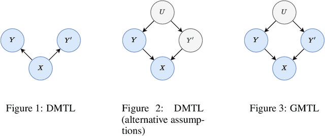 Figure 1 for Generative multitask learning mitigates target-causing confounding