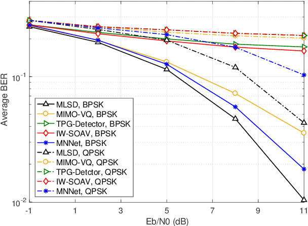 Figure 3 for A Modular Neural Network Based Deep Learning Approach for MIMO Signal Detection