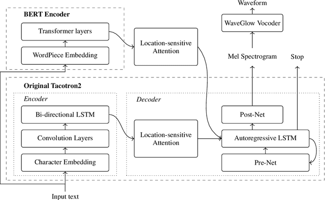 Figure 1 for Towards Transfer Learning for End-to-End Speech Synthesis from Deep Pre-Trained Language Models