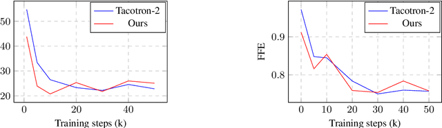 Figure 3 for Towards Transfer Learning for End-to-End Speech Synthesis from Deep Pre-Trained Language Models