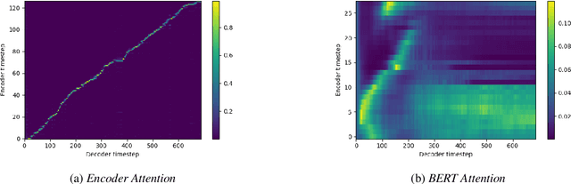 Figure 4 for Towards Transfer Learning for End-to-End Speech Synthesis from Deep Pre-Trained Language Models