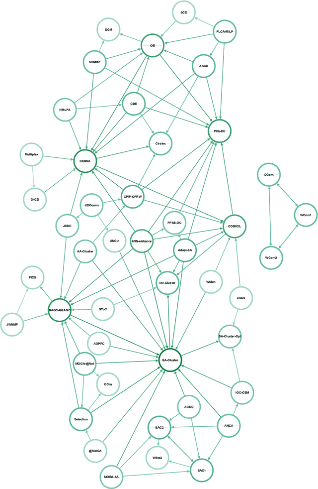 Figure 2 for Community detection in node-attributed social networks: a survey