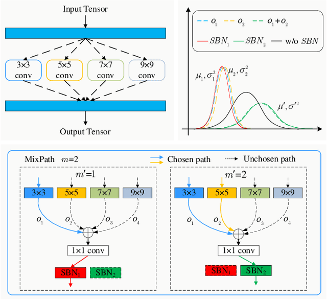 Figure 1 for MixPath: A Unified Approach for One-shot Neural Architecture Search