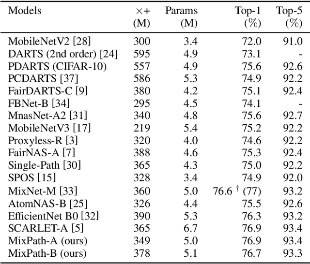 Figure 4 for MixPath: A Unified Approach for One-shot Neural Architecture Search