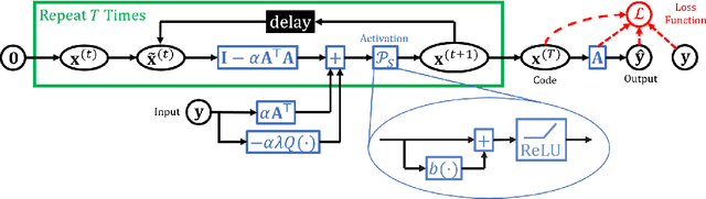 Figure 1 for Manifold Learning and Deep Clustering with Local Dictionaries