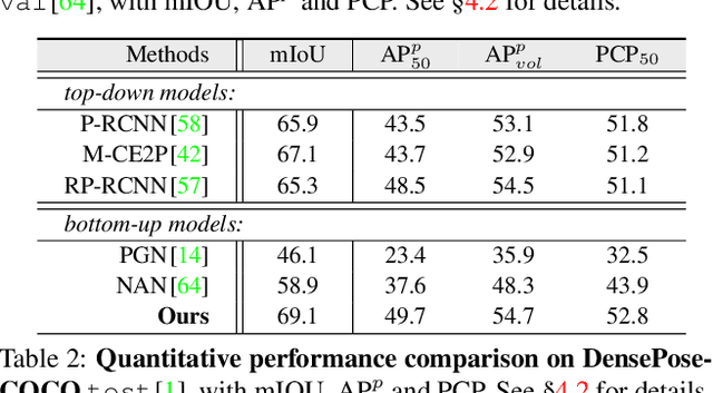 Figure 4 for Differentiable Multi-Granularity Human Representation Learning for Instance-Aware Human Semantic Parsing