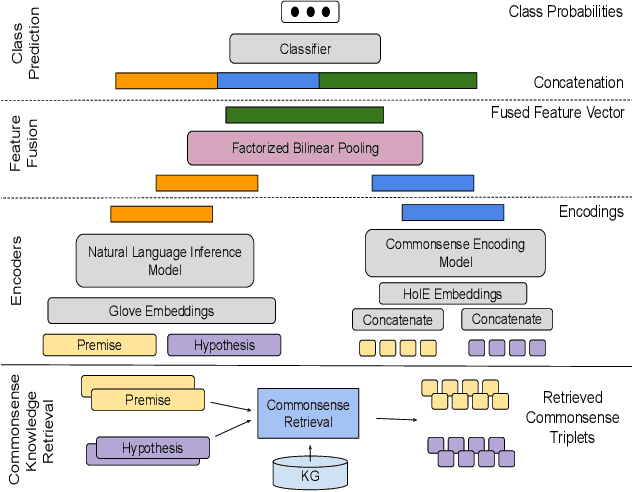 Figure 2 for Bilinear Fusion of Commonsense Knowledge with Attention-Based NLI Models
