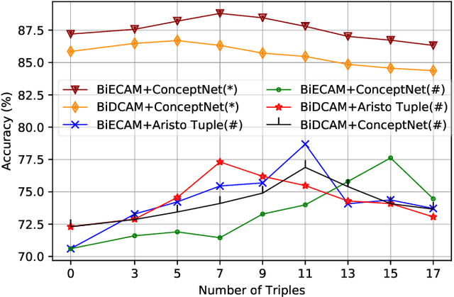 Figure 4 for Bilinear Fusion of Commonsense Knowledge with Attention-Based NLI Models