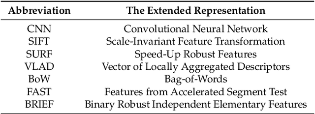 Figure 2 for Place recognition: An Overview of Vision Perspective