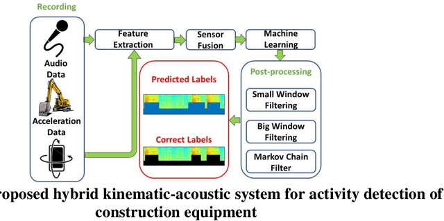 Figure 1 for Automated Activity Recognition of Construction Equipment Using a Data Fusion Approach