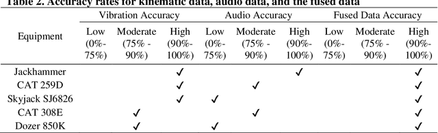 Figure 4 for Automated Activity Recognition of Construction Equipment Using a Data Fusion Approach