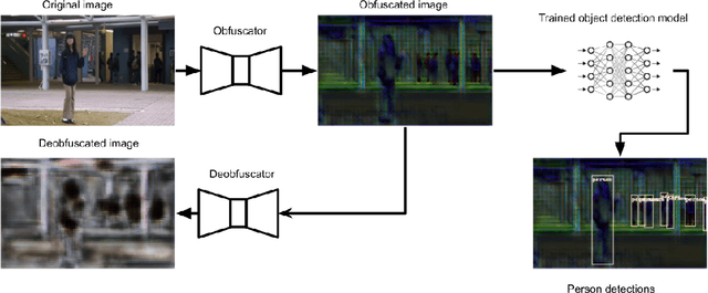Figure 1 for Privacy Aware Person Detection in Surveillance Data