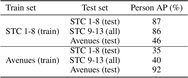 Figure 2 for Privacy Aware Person Detection in Surveillance Data