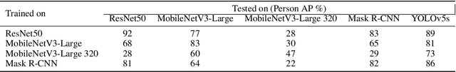 Figure 3 for Privacy Aware Person Detection in Surveillance Data