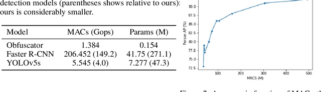 Figure 4 for Privacy Aware Person Detection in Surveillance Data