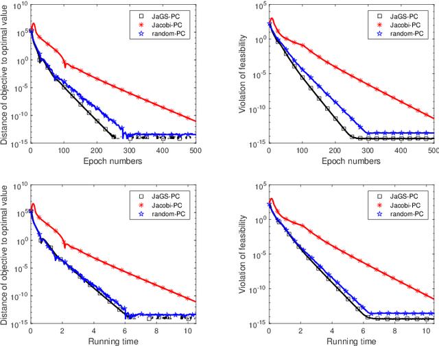 Figure 3 for Hybrid Jacobian and Gauss-Seidel proximal block coordinate update methods for linearly constrained convex programming