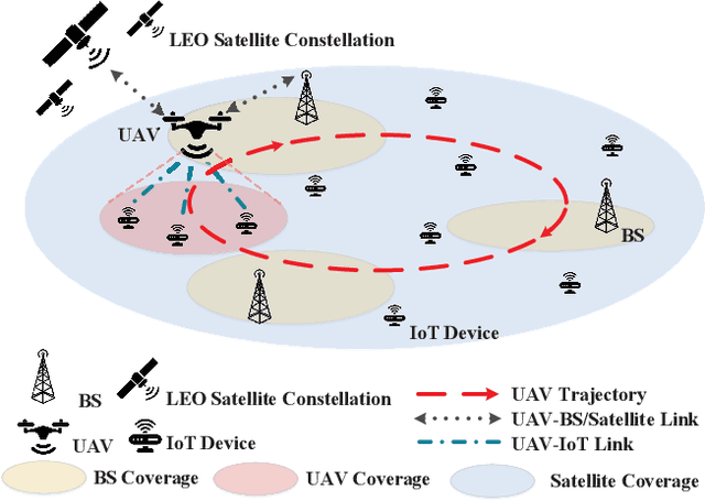 Figure 1 for Deep Reinforcement Learning for Delay-Oriented IoT Task Scheduling in Space-Air-Ground Integrated Network