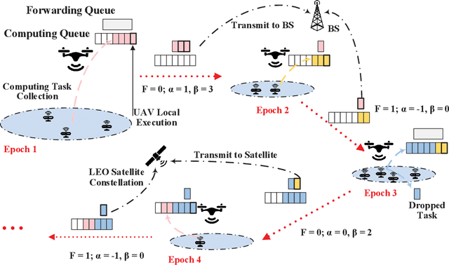 Figure 2 for Deep Reinforcement Learning for Delay-Oriented IoT Task Scheduling in Space-Air-Ground Integrated Network