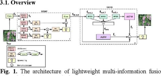 Figure 1 for Image deblurring based on lightweight multi-information fusion network