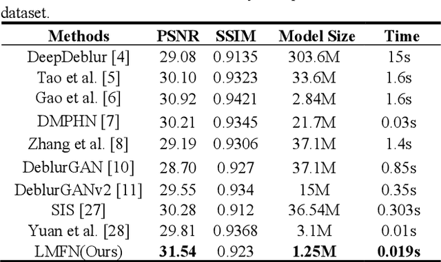 Figure 2 for Image deblurring based on lightweight multi-information fusion network