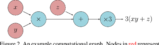 Figure 2 for gradSLAM: Dense SLAM meets Automatic Differentiation