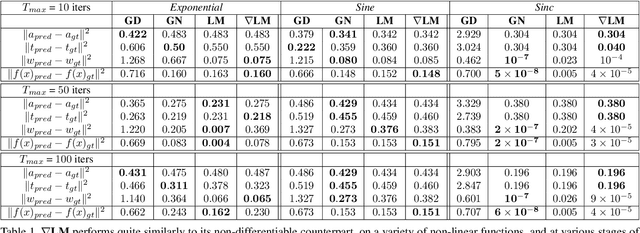 Figure 1 for gradSLAM: Dense SLAM meets Automatic Differentiation