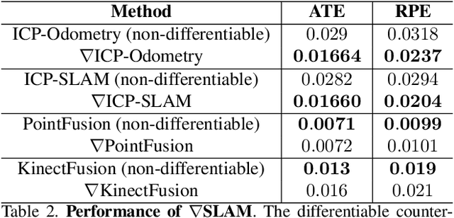 Figure 3 for gradSLAM: Dense SLAM meets Automatic Differentiation