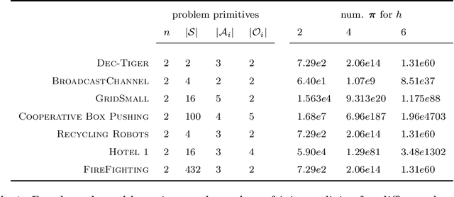 Figure 2 for Incremental Clustering and Expansion for Faster Optimal Planning in Dec-POMDPs