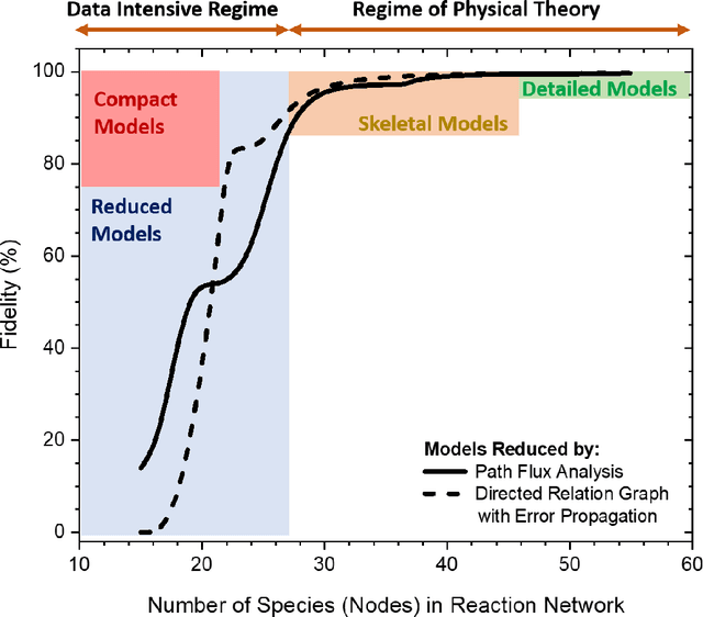 Figure 1 for Toward Development of Machine Learned Techniques for Production of Compact Kinetic Models