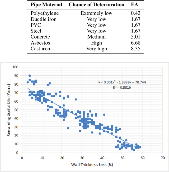 Figure 3 for Artificial Neural Networks and Adaptive Neuro-fuzzy Models for Prediction of Remaining Useful Life