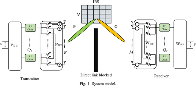 Figure 1 for Inductive Matrix Completion and Root-MUSIC-Based Channel Estimation for Intelligent Reflecting Surface (IRS)-Aided Hybrid MIMO Systems