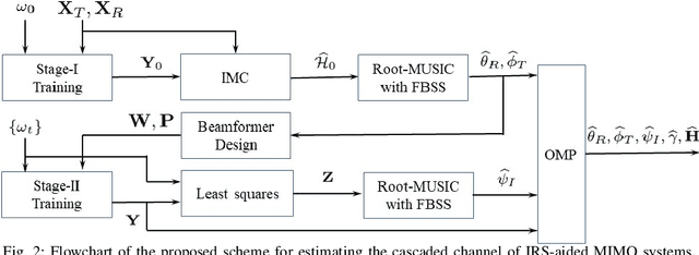 Figure 2 for Inductive Matrix Completion and Root-MUSIC-Based Channel Estimation for Intelligent Reflecting Surface (IRS)-Aided Hybrid MIMO Systems