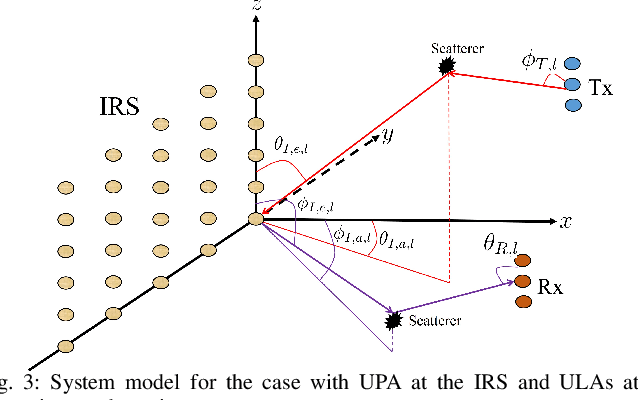 Figure 3 for Inductive Matrix Completion and Root-MUSIC-Based Channel Estimation for Intelligent Reflecting Surface (IRS)-Aided Hybrid MIMO Systems