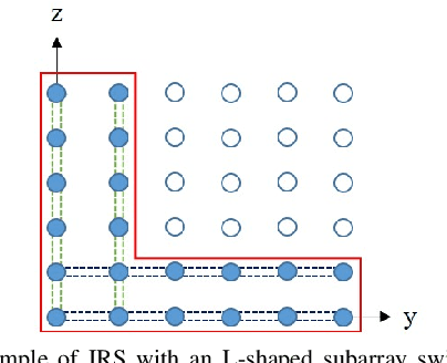 Figure 4 for Inductive Matrix Completion and Root-MUSIC-Based Channel Estimation for Intelligent Reflecting Surface (IRS)-Aided Hybrid MIMO Systems