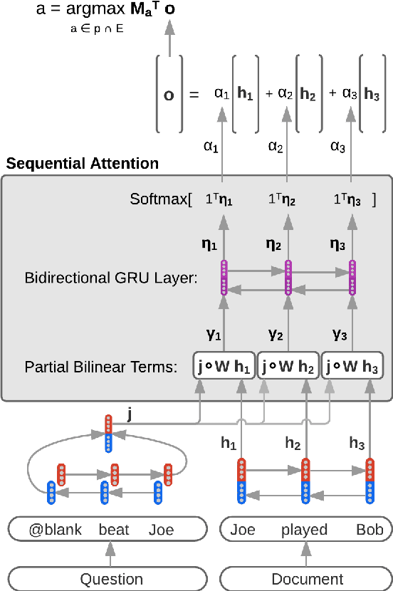 Figure 1 for Sequential Attention: A Context-Aware Alignment Function for Machine Reading