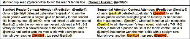 Figure 3 for Sequential Attention: A Context-Aware Alignment Function for Machine Reading