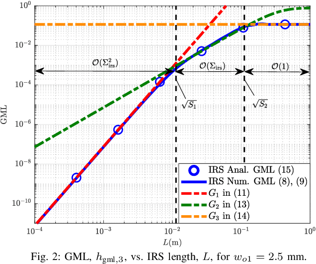 Figure 2 for Power Scaling Law for Optical IRSs and Comparison with Optical Relays