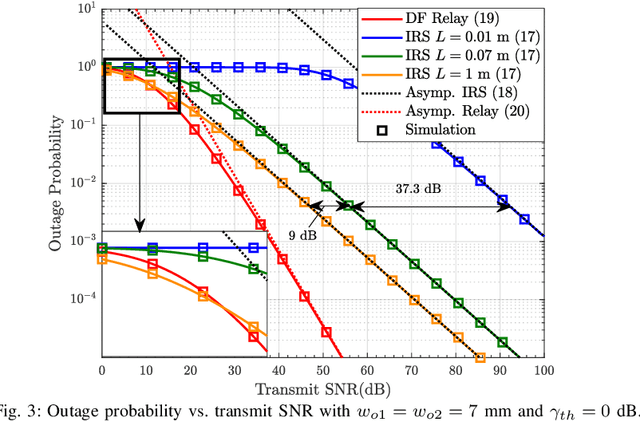 Figure 3 for Power Scaling Law for Optical IRSs and Comparison with Optical Relays
