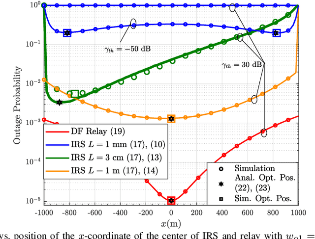 Figure 4 for Power Scaling Law for Optical IRSs and Comparison with Optical Relays