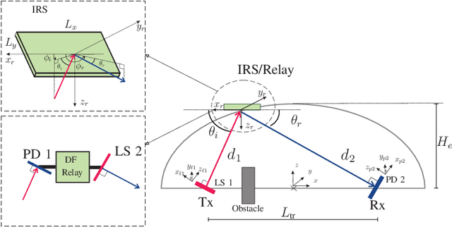 Figure 1 for Power Scaling Law for Optical IRSs and Comparison with Optical Relays