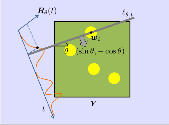 Figure 3 for Compressed Sensing Microscopy with Scanning Line Probes