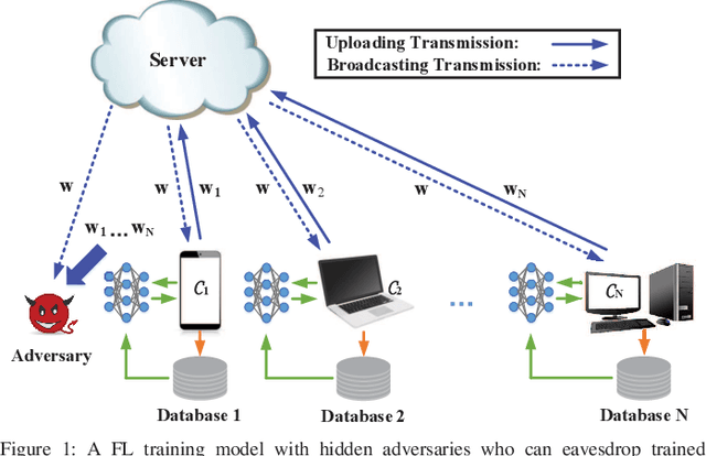 Figure 1 for Performance Analysis on Federated Learning with Differential Privacy