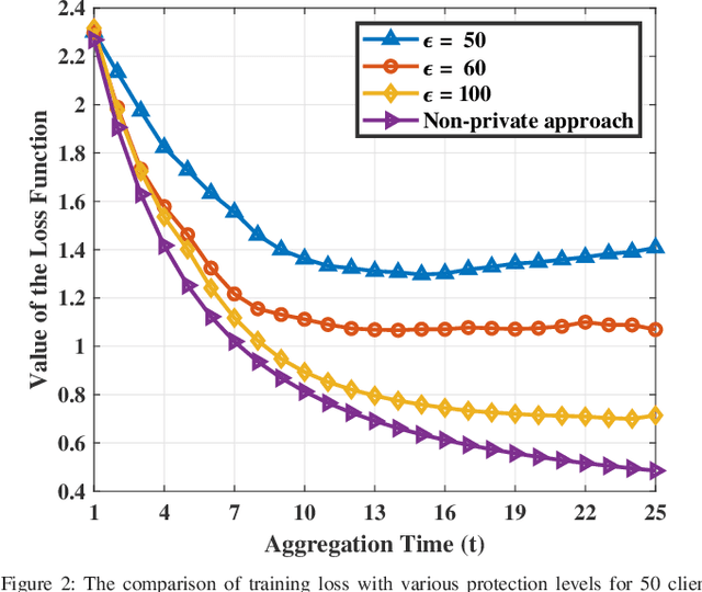 Figure 4 for Performance Analysis on Federated Learning with Differential Privacy