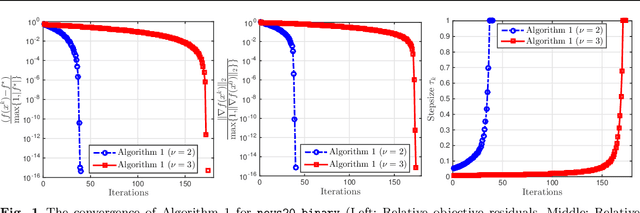 Figure 2 for Generalized Self-Concordant Functions: A Recipe for Newton-Type Methods