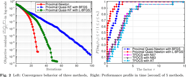Figure 4 for Generalized Self-Concordant Functions: A Recipe for Newton-Type Methods