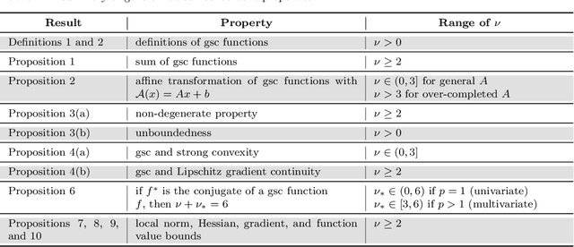 Figure 1 for Generalized Self-Concordant Functions: A Recipe for Newton-Type Methods